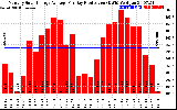 Solar PV/Inverter Performance Monthly Solar Energy Production Average Per Day (KWh)