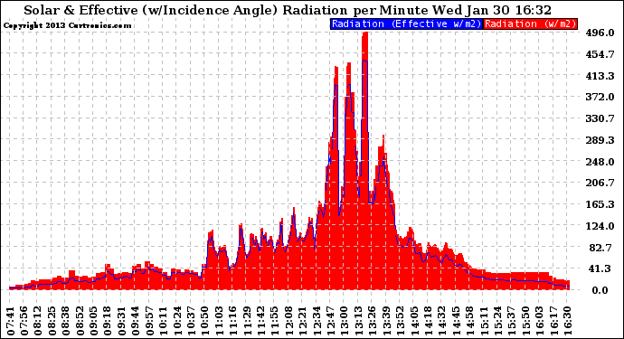 Solar PV/Inverter Performance Solar Radiation & Effective Solar Radiation per Minute