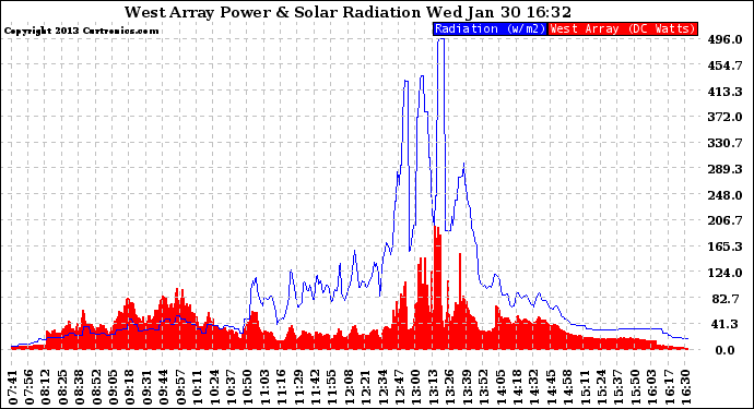 Solar PV/Inverter Performance West Array Power Output & Solar Radiation