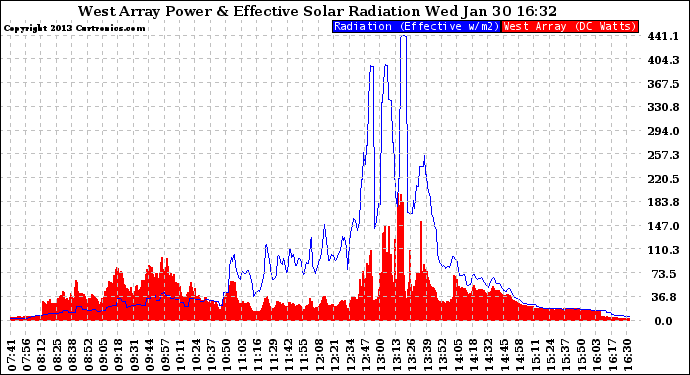 Solar PV/Inverter Performance West Array Power Output & Effective Solar Radiation