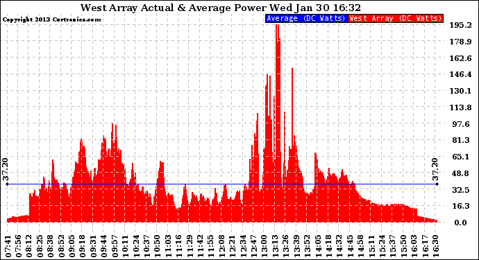 Solar PV/Inverter Performance West Array Actual & Average Power Output