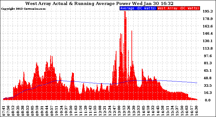 Solar PV/Inverter Performance West Array Actual & Running Average Power Output