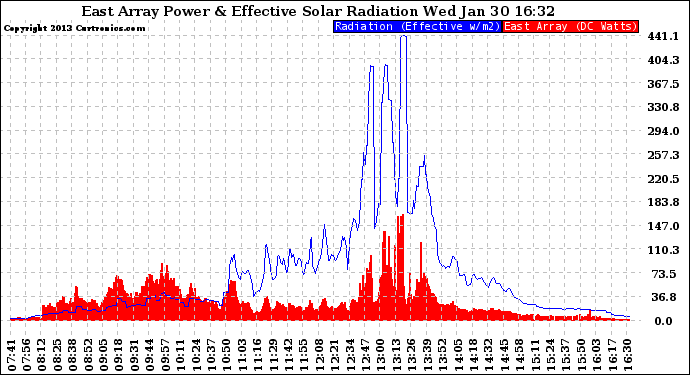 Solar PV/Inverter Performance East Array Power Output & Effective Solar Radiation