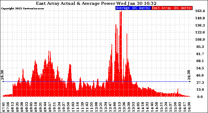 Solar PV/Inverter Performance East Array Actual & Average Power Output