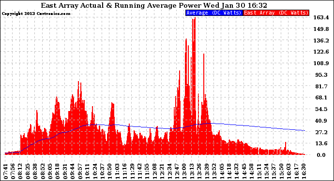 Solar PV/Inverter Performance East Array Actual & Running Average Power Output