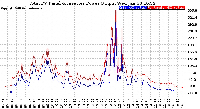 Solar PV/Inverter Performance PV Panel Power Output & Inverter Power Output