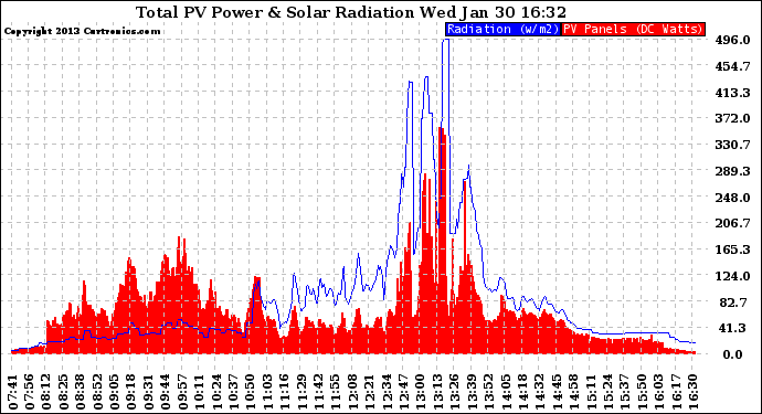 Solar PV/Inverter Performance Total PV Panel Power Output & Solar Radiation