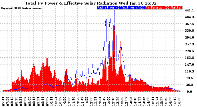 Solar PV/Inverter Performance Total PV Panel Power Output & Effective Solar Radiation