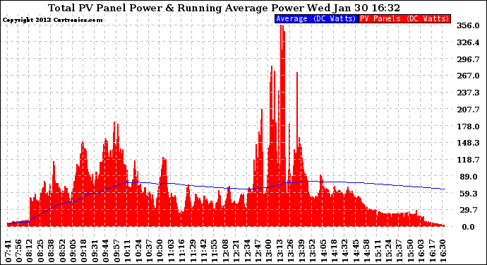 Solar PV/Inverter Performance Total PV Panel & Running Average Power Output