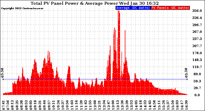 Solar PV/Inverter Performance Total PV Panel Power Output