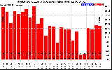 Solar PV/Inverter Performance Weekly Solar Energy Production Value