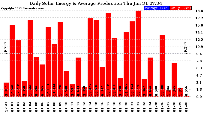 Solar PV/Inverter Performance Daily Solar Energy Production