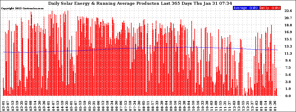 Solar PV/Inverter Performance Daily Solar Energy Production Running Average Last 365 Days