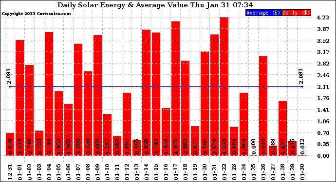 Solar PV/Inverter Performance Daily Solar Energy Production Value