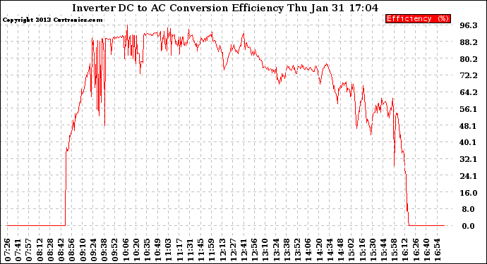 Solar PV/Inverter Performance Inverter DC to AC Conversion Efficiency