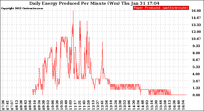 Solar PV/Inverter Performance Daily Energy Production Per Minute