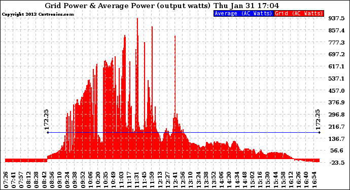 Solar PV/Inverter Performance Inverter Power Output