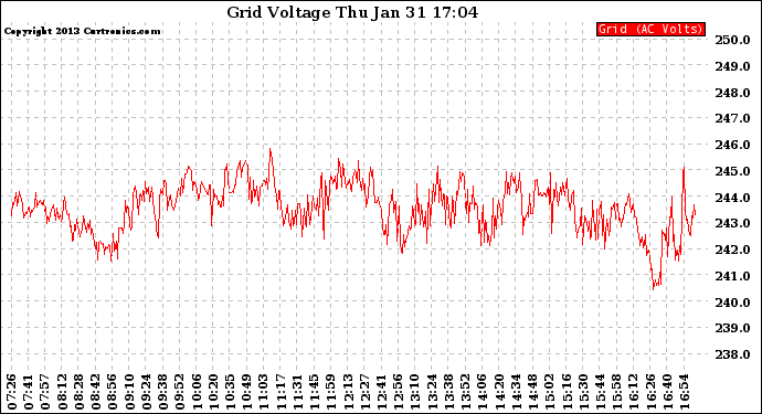 Solar PV/Inverter Performance Grid Voltage