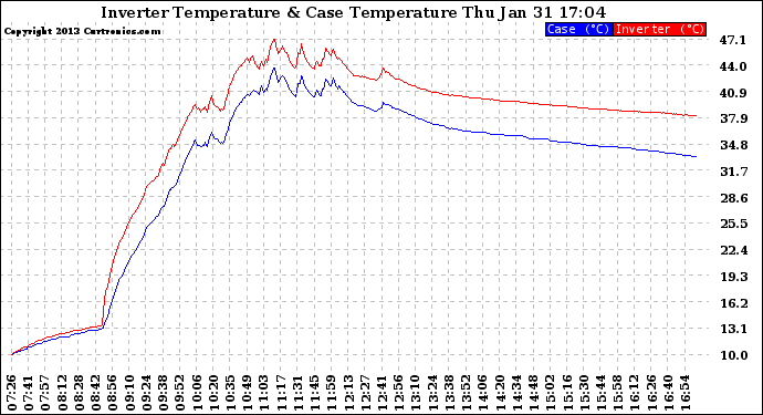 Solar PV/Inverter Performance Inverter Operating Temperature