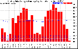 Milwaukee Solar Powered Home Monthly Production Running Average