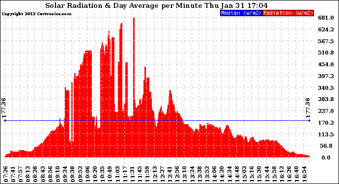 Solar PV/Inverter Performance Solar Radiation & Day Average per Minute