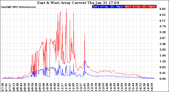 Solar PV/Inverter Performance Photovoltaic Panel Current Output