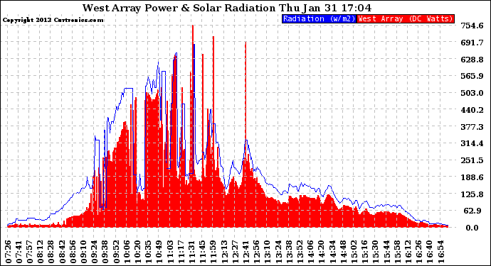 Solar PV/Inverter Performance West Array Power Output & Solar Radiation