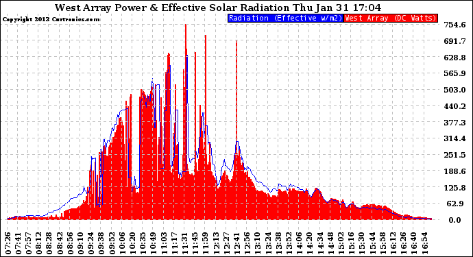 Solar PV/Inverter Performance West Array Power Output & Effective Solar Radiation