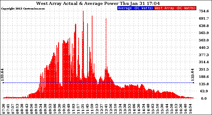 Solar PV/Inverter Performance West Array Actual & Average Power Output