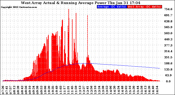 Solar PV/Inverter Performance West Array Actual & Running Average Power Output