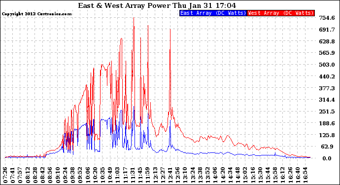 Solar PV/Inverter Performance Photovoltaic Panel Power Output