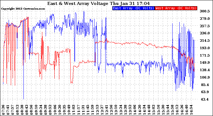 Solar PV/Inverter Performance Photovoltaic Panel Voltage Output