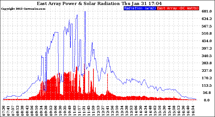 Solar PV/Inverter Performance East Array Power Output & Solar Radiation