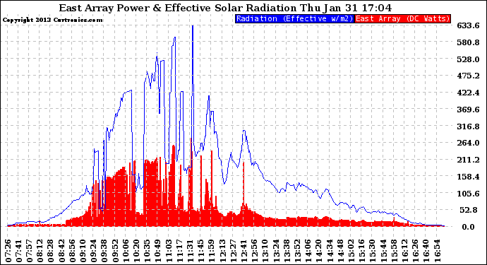 Solar PV/Inverter Performance East Array Power Output & Effective Solar Radiation