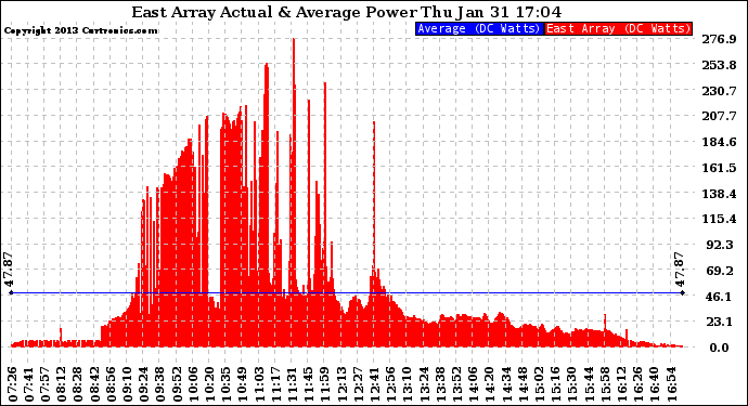 Solar PV/Inverter Performance East Array Actual & Average Power Output