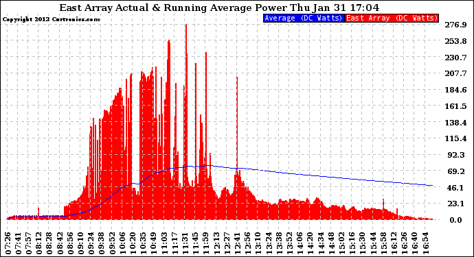 Solar PV/Inverter Performance East Array Actual & Running Average Power Output