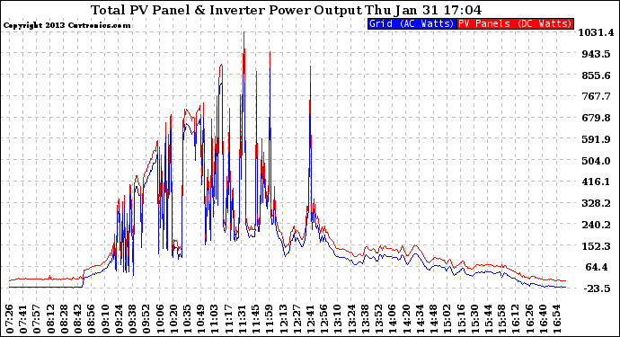 Solar PV/Inverter Performance PV Panel Power Output & Inverter Power Output