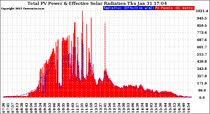 Solar PV/Inverter Performance Total PV Panel Power Output & Effective Solar Radiation