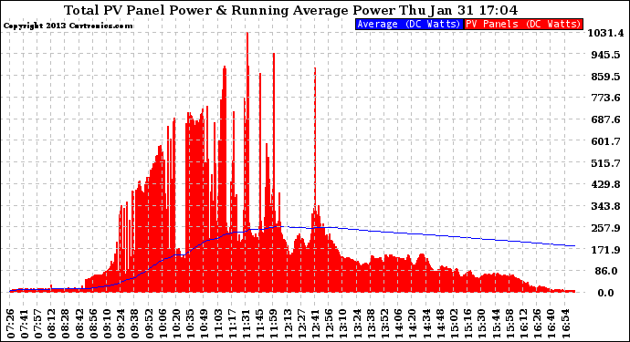 Solar PV/Inverter Performance Total PV Panel & Running Average Power Output