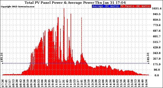 Solar PV/Inverter Performance Total PV Panel Power Output