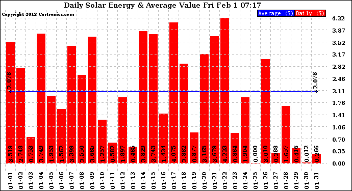 Solar PV/Inverter Performance Daily Solar Energy Production Value