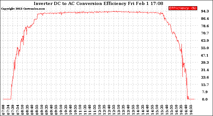 Solar PV/Inverter Performance Inverter DC to AC Conversion Efficiency