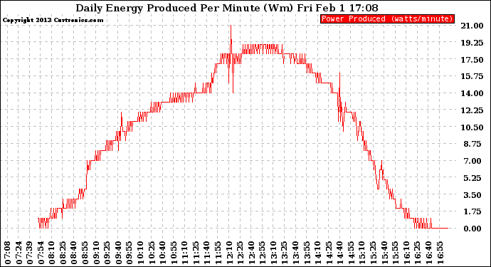 Solar PV/Inverter Performance Daily Energy Production Per Minute