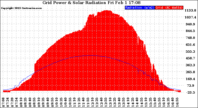 Solar PV/Inverter Performance Grid Power & Solar Radiation