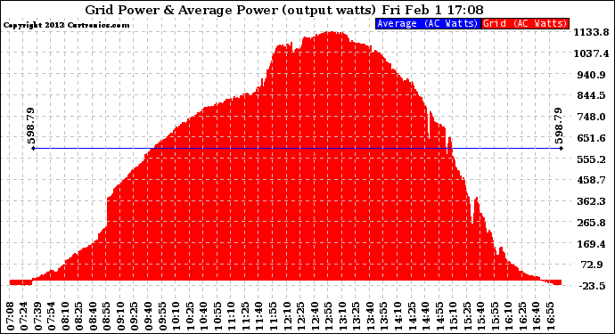 Solar PV/Inverter Performance Inverter Power Output