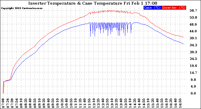 Solar PV/Inverter Performance Inverter Operating Temperature