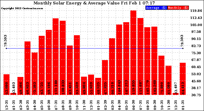 Solar PV/Inverter Performance Monthly Solar Energy Production Value