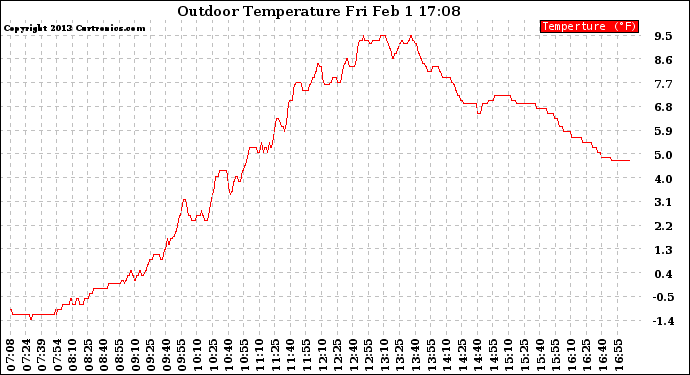 Solar PV/Inverter Performance Outdoor Temperature