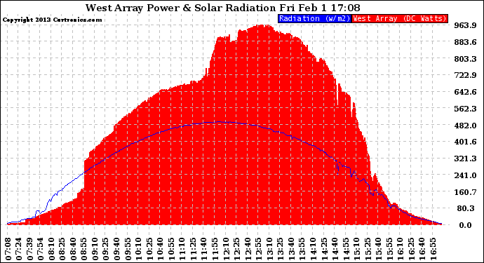 Solar PV/Inverter Performance West Array Power Output & Solar Radiation