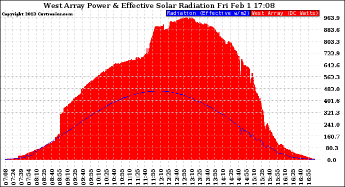 Solar PV/Inverter Performance West Array Power Output & Effective Solar Radiation